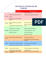 58046229 Principales Hitos en El Desarrollo Del Lenguaje Tarea