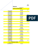 Materials Properties Database 