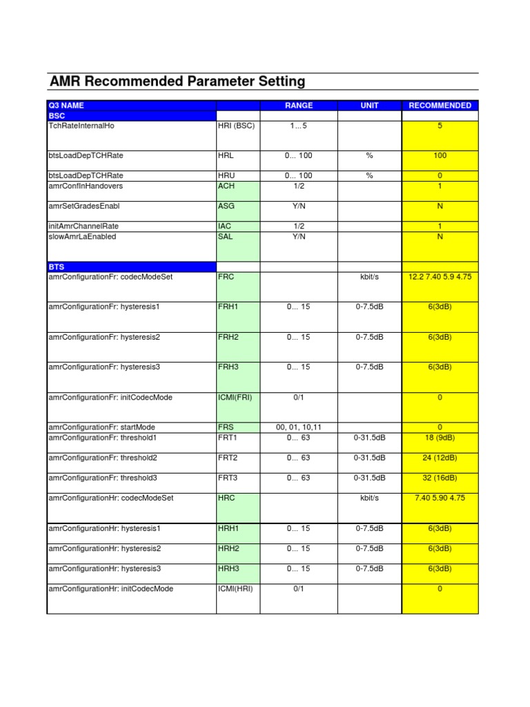 AMR PARAMETER (Recommended Values) | PDF | Telecommunications ...