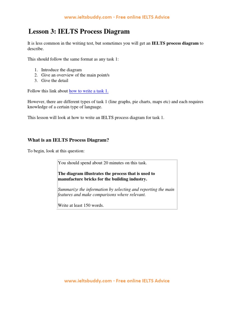 The diagram below shows the process by which bricks are manufactured for the building industry. picture