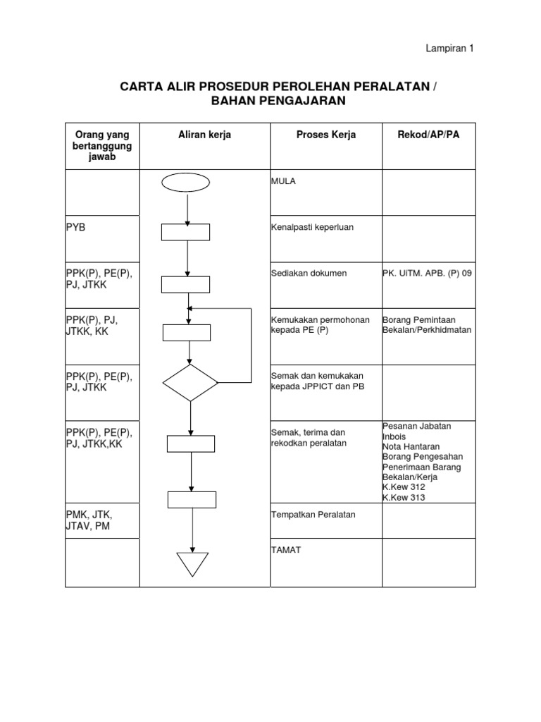 Carta Alir Proses Kerja