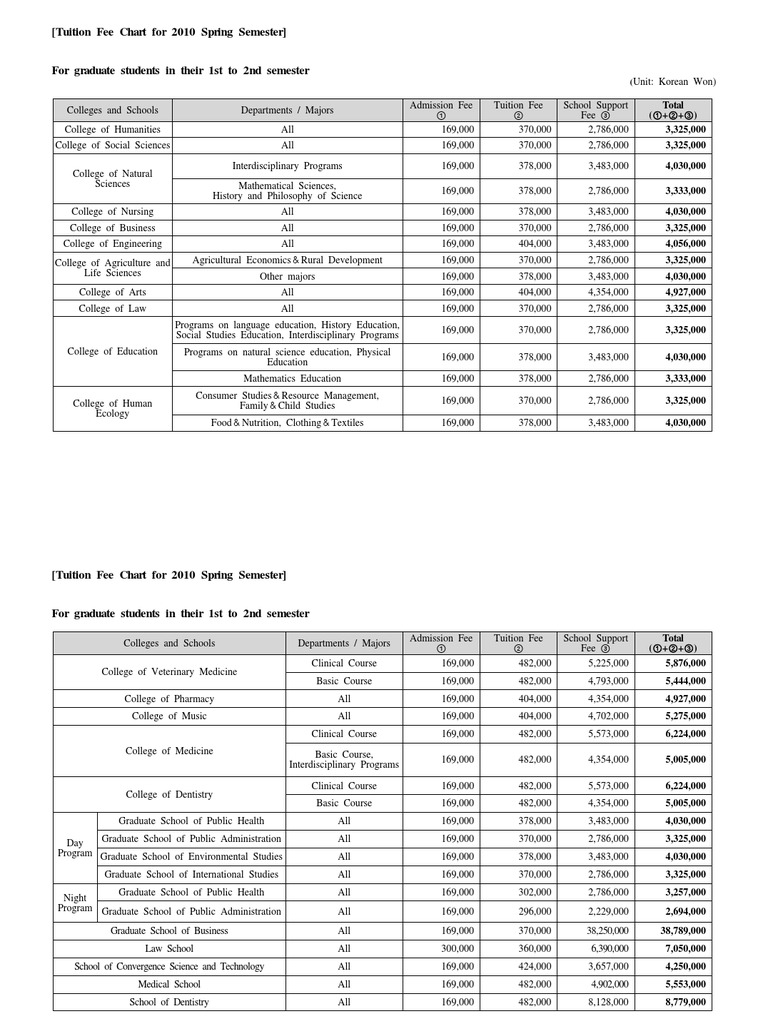 Tuition Fee Chart For 2010 Spring Semester | PDF | Medical School ...
