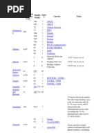 Syria Country Code and Numbering Plan | PDF | Syria | Telecommunications