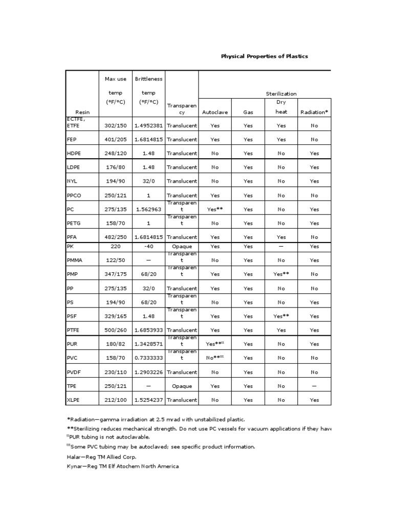 Properties of Plastics PDF