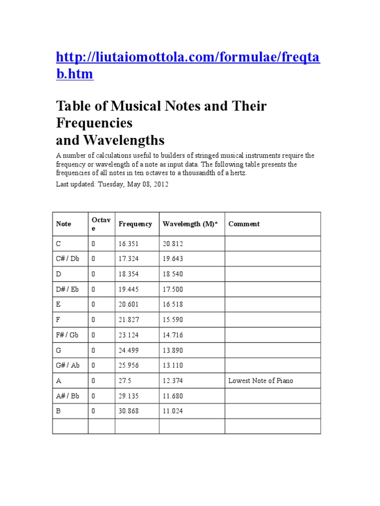 Musical Notes and Their Frequencies PDF Musical Instruments