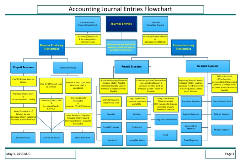 Accounting Journal Entries Flowchart PDF | PDF