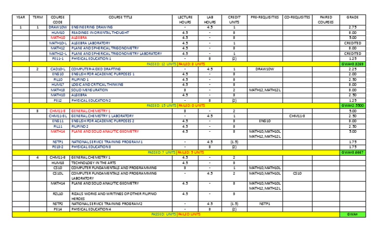 Revised Curriculum CE | PDF