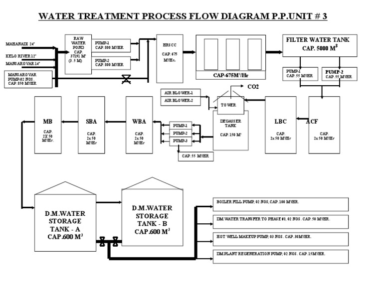 Water Treatment Process Unit 3