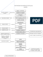 Flujograma Proceso de Sacrificio Pollos