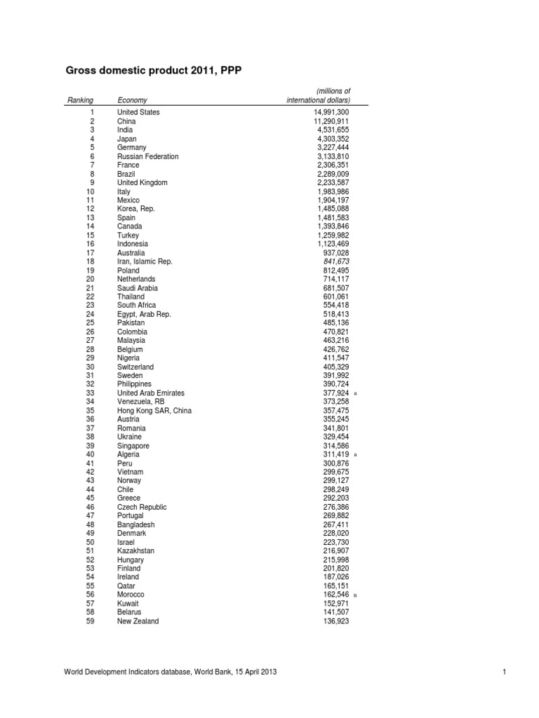 2011 GDP PPP Rankings by Country | PDF | Purchasing Power Parity | Arabs