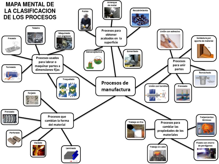 Procesos de Manufactura (Mapa Mental)