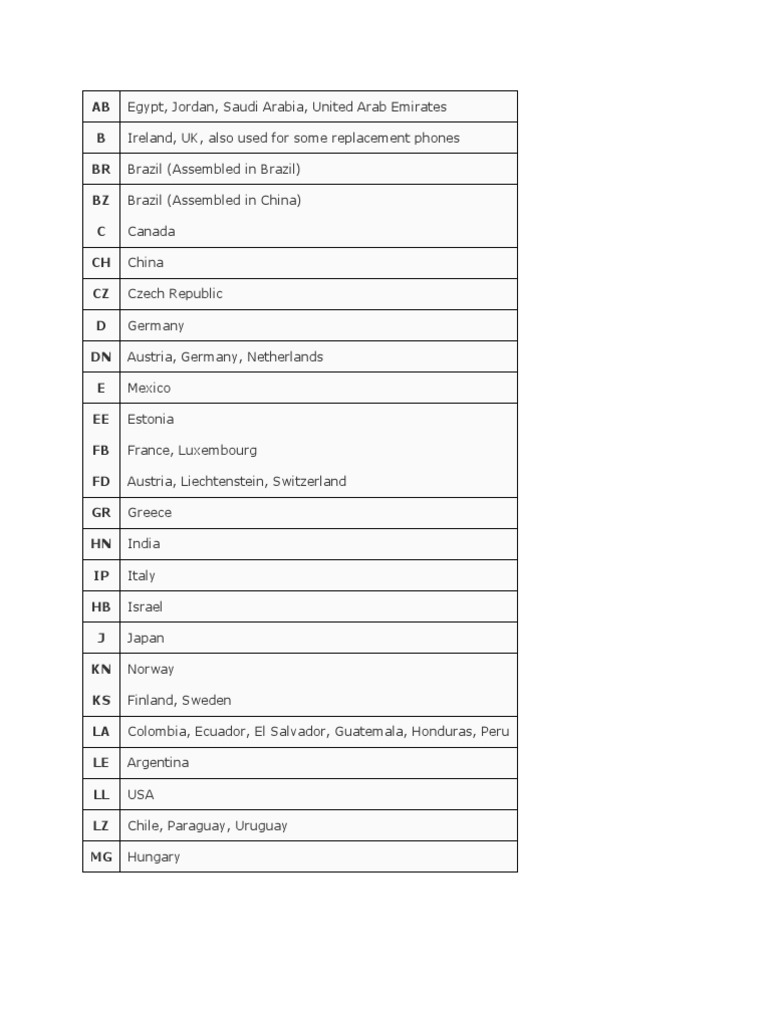 Country Codes for Global Products | PDF