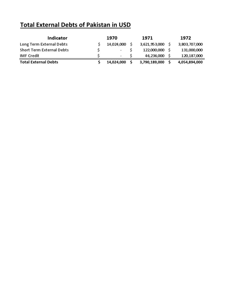 Pakistan's External Debt Overview | PDF