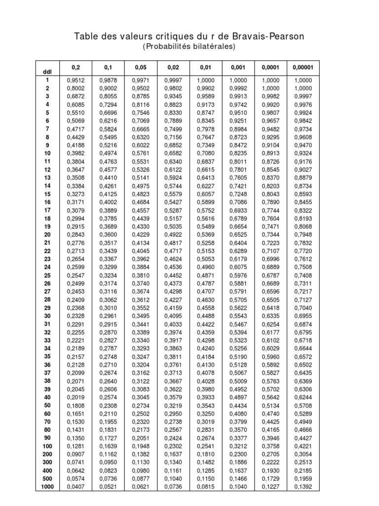 Table Bravais Pearson