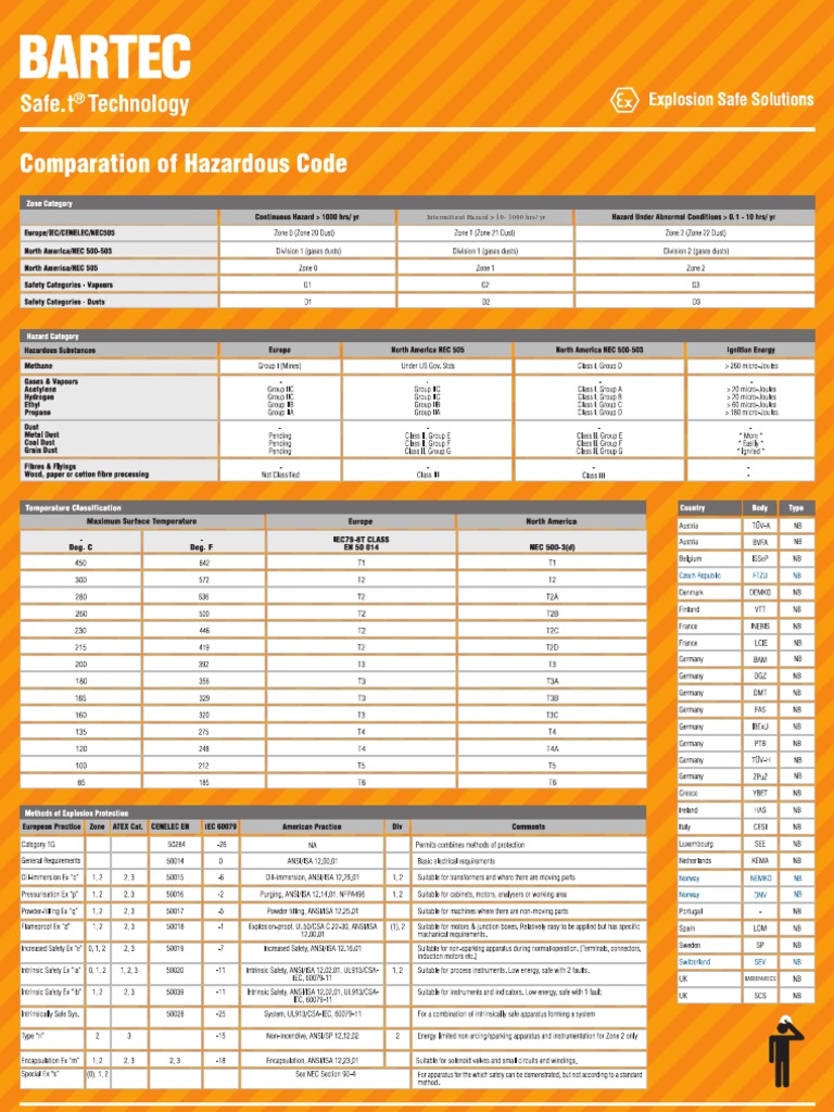 Comparative of Hazardous Code | PDF