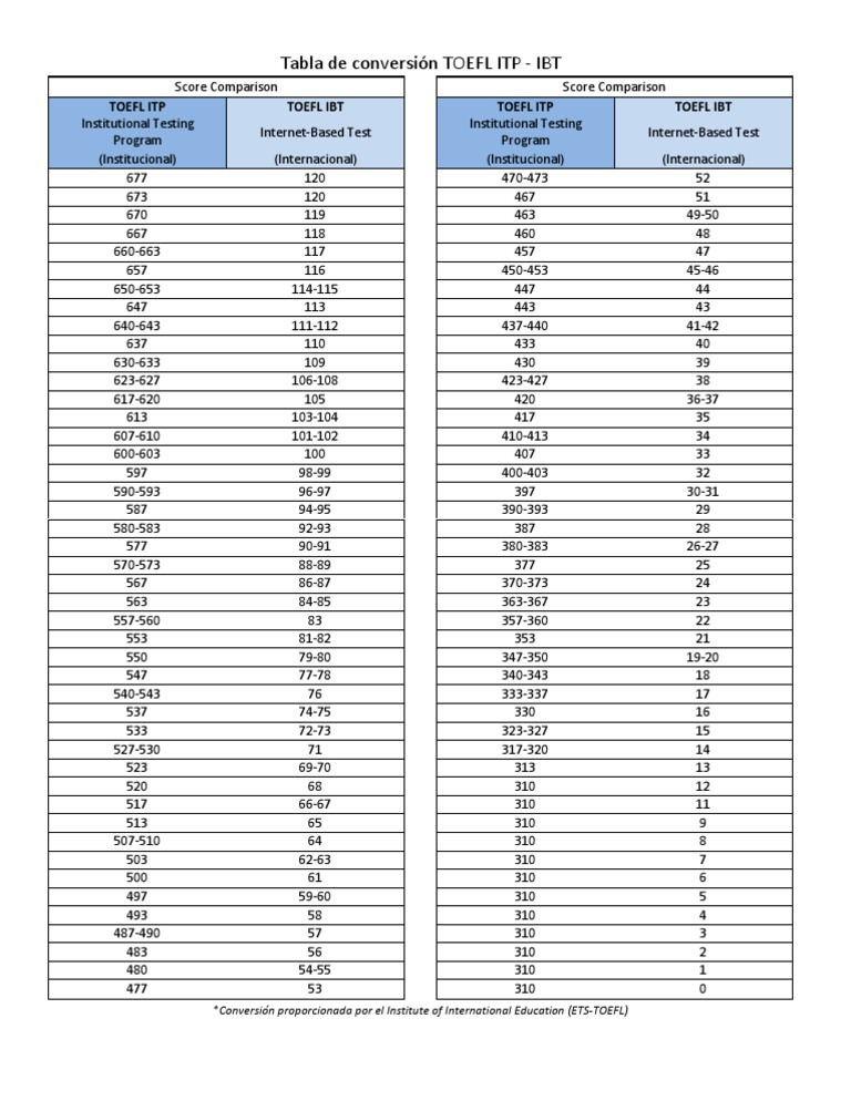 Table Conversion TOEFL Tests standardisés Qualifications