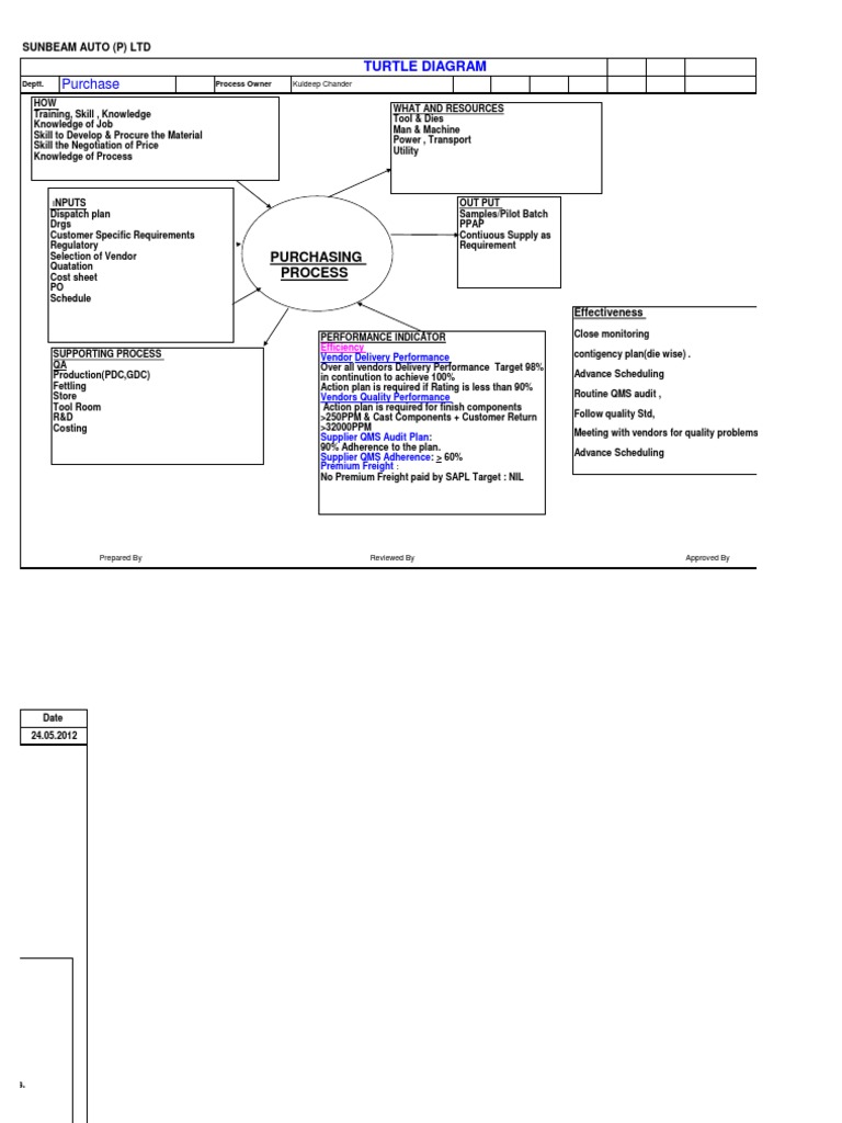 Turtle Diagram | Supply Chain Management | Business Economics