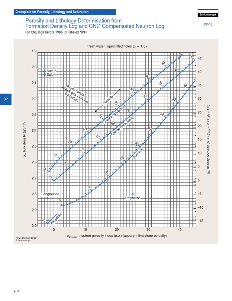 Density Neutron Chart