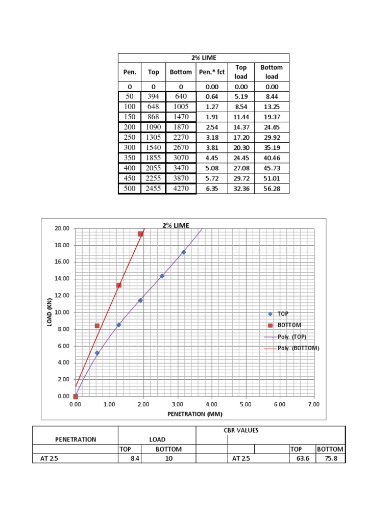 Top Load Bottom Load 2% Lime | PDF