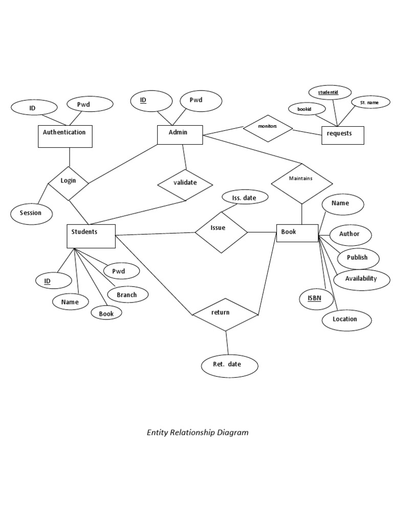 Entity Relationship Diagram for Library System | PDF