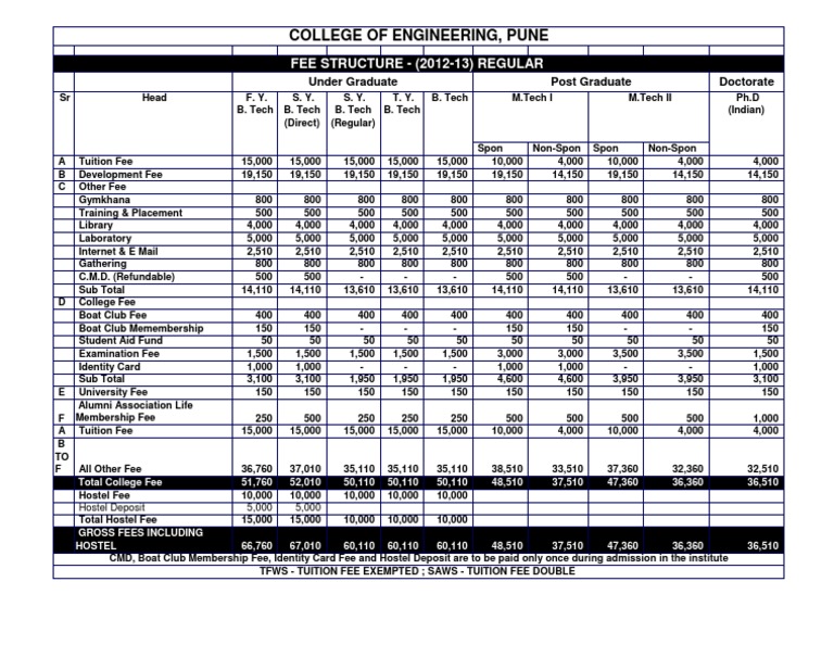 College of Engineering, Pune: Fee Structure - (2012-13) Regular | PDF ...