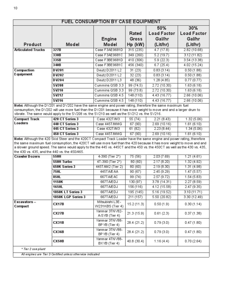 Case Dozer Fuel Consumption PDF Vehicles Land Vehicles