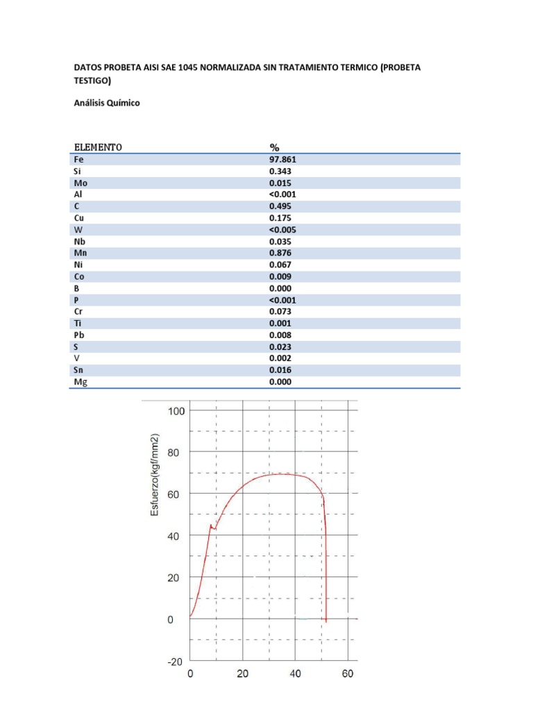 Datos Probeta Aisi Sae 1045 Normalizada Sin Tratamiento Termico | PDF