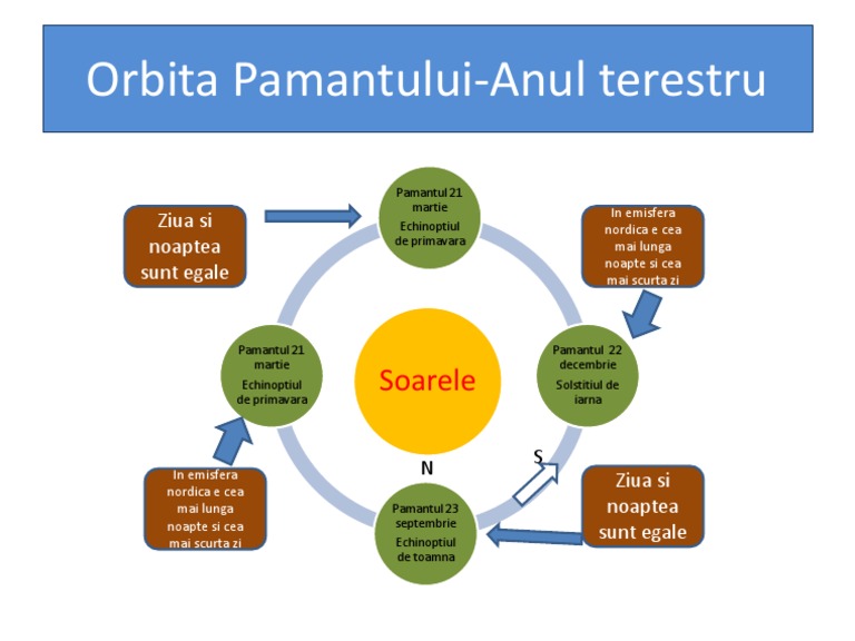 Orbita Pamantului Anul Terestru