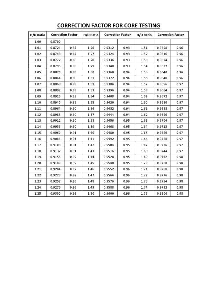 Correction Factor For Core & Cube of Concrete | PDF | Teaching Methods ...