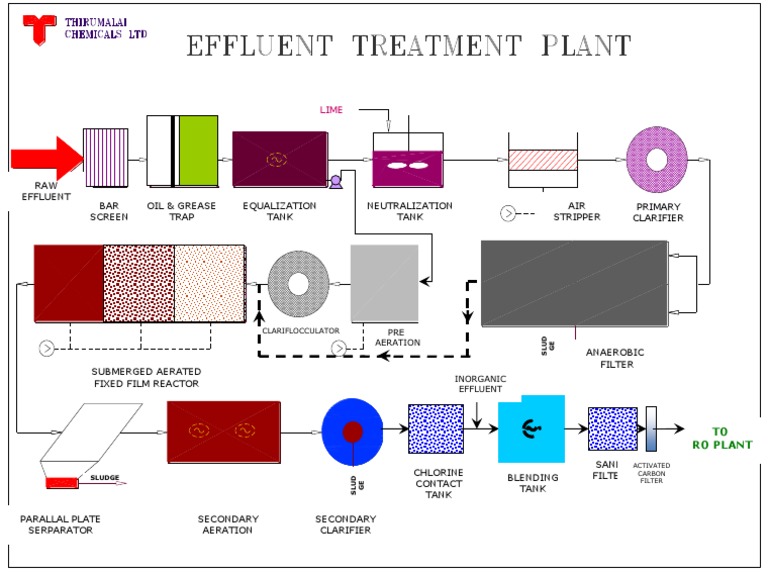 Home ETP: Treated Effluent Uses | PDF | Home & Garden | Technology ...