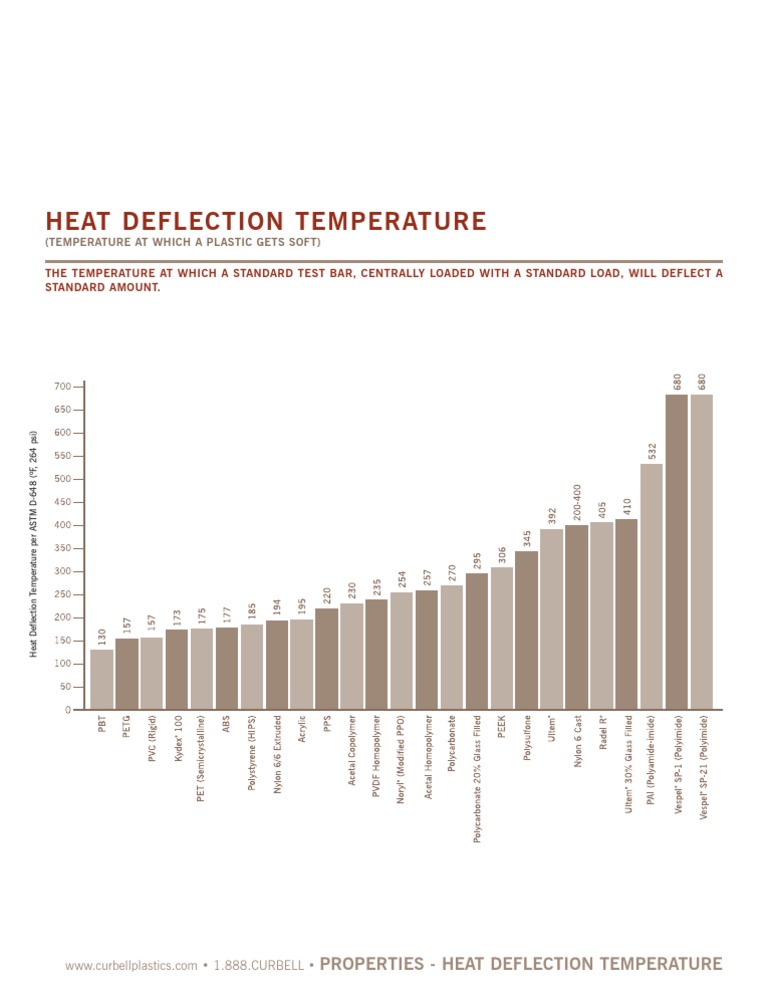 Heat Deflection Temperature of Plastics