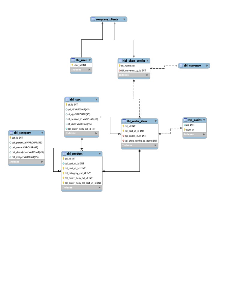 Database Schema for E-commerce System | PDF