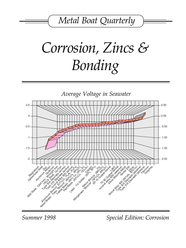 Corrosion Zinc and Bonding Corrosion Anode