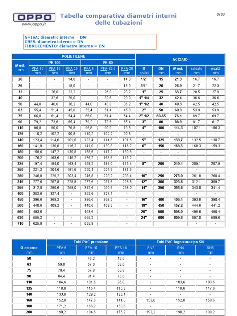 Tabella Diametri Interni Tubi PDF