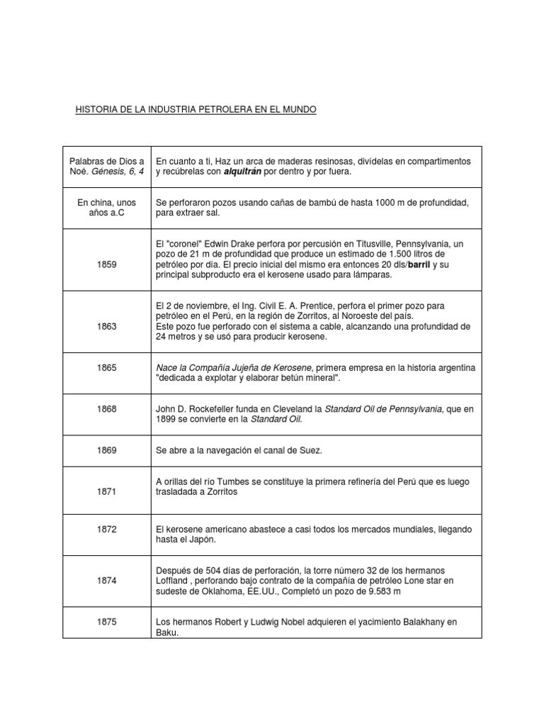 Historia de la Industria Petrolera | PDF | OPEP | Petróleo
