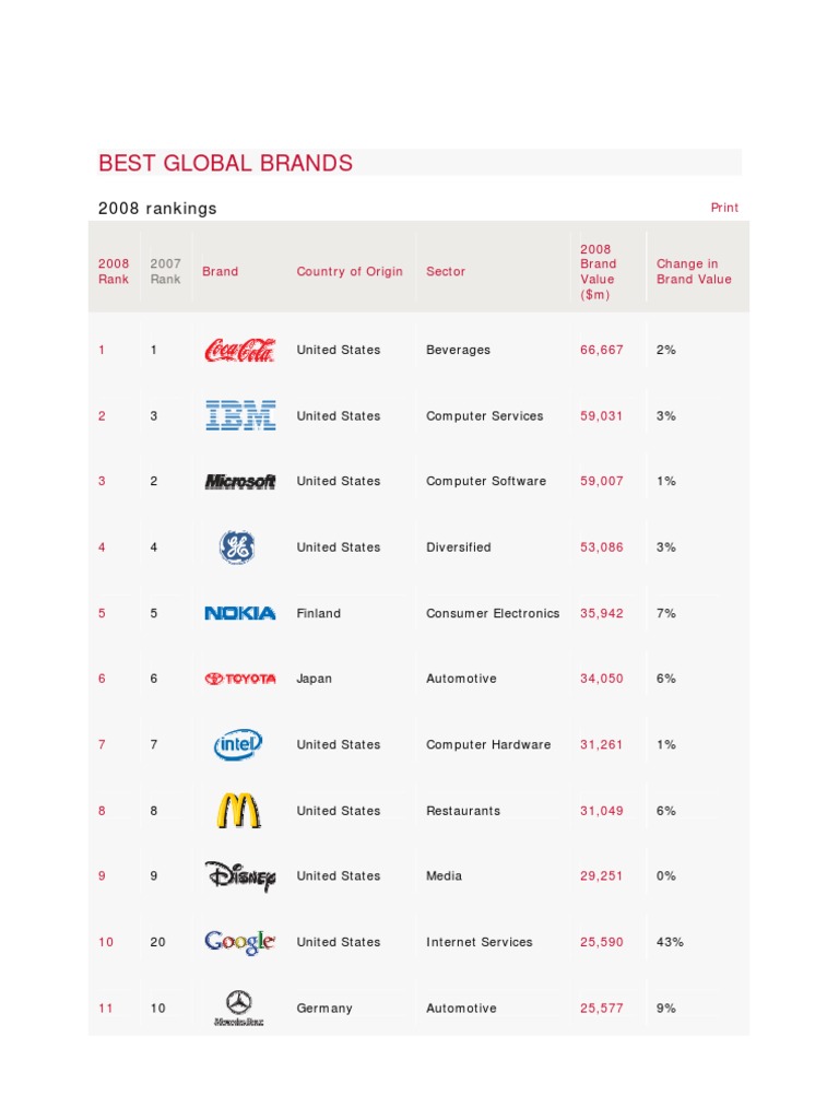 2008 Top 100 Global Brands Rankings | PDF | Luxury Goods | The United ...