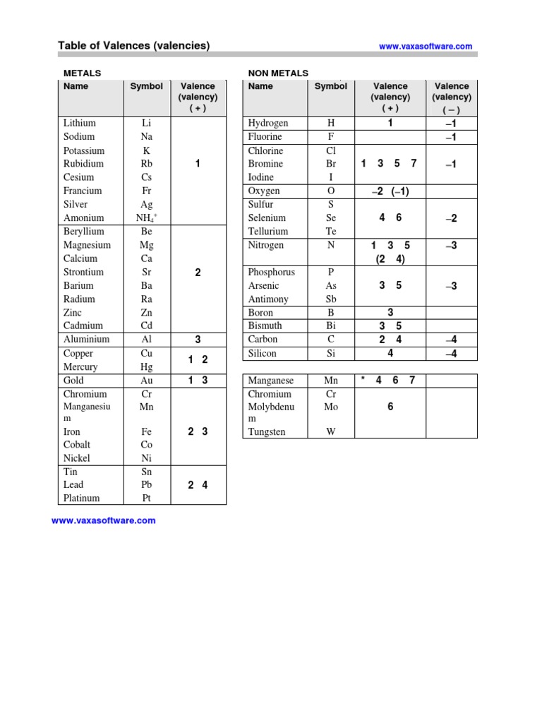 Valency table chemical compounds periodic table