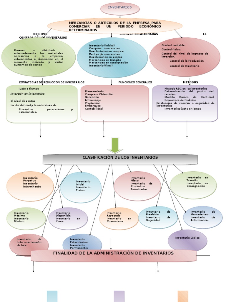 Mapa Conceptual de Inventarios