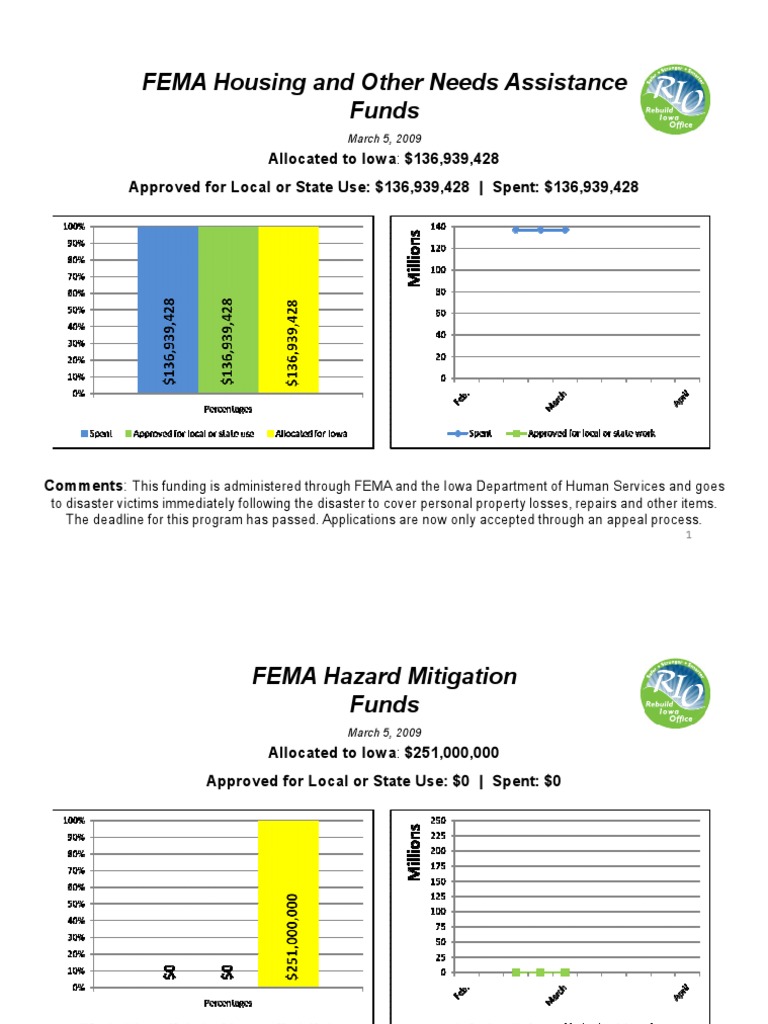 Iowa Disaster Assistance Funding Overview | PDF | Federal Emergency ...