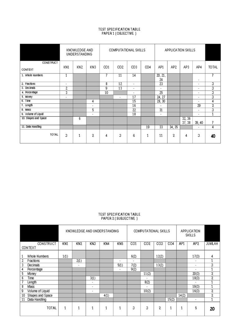 Test Specification Table Paper 1 (Objective) | PDF | Technology ...