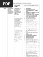 Malaysian Triage Category