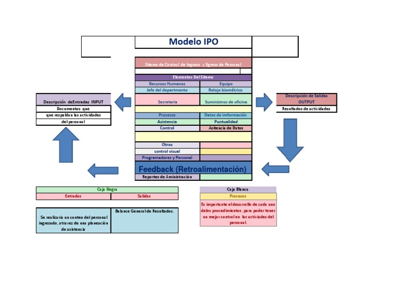 Modelo Ipo | PDF