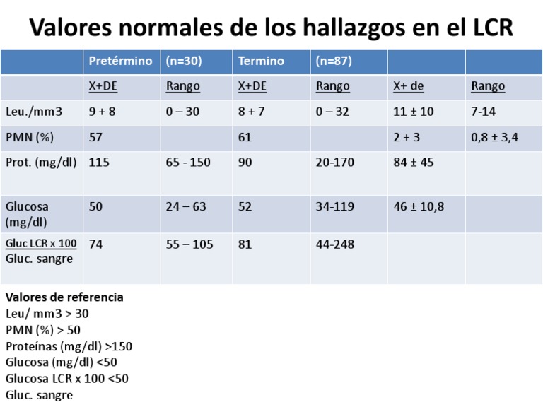 Valores Normales de Los Hallazgos en El LCR | PDF