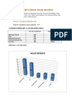 Cancer Patient Observations 2011-2012