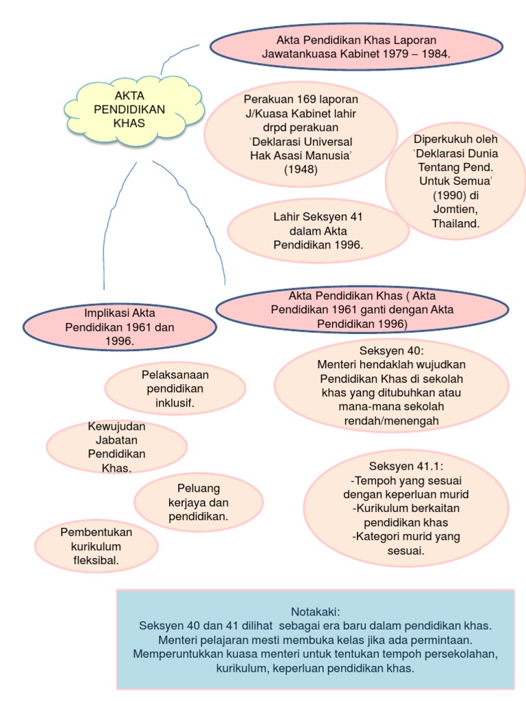 Pra 3109 Akta Pend Khas Pdf