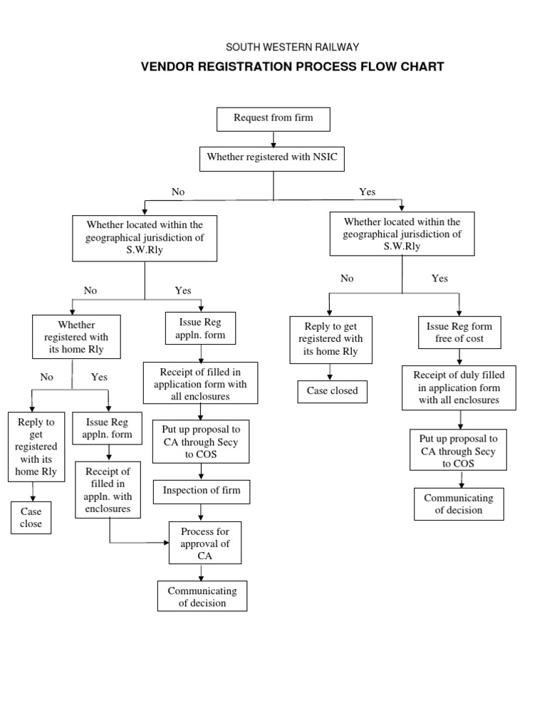 Vendor Registration Process Flow Chart PDF
