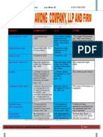 Company Vs LLP Vs Firm