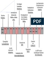 Linea de Tiempo Instituciones Educativas.