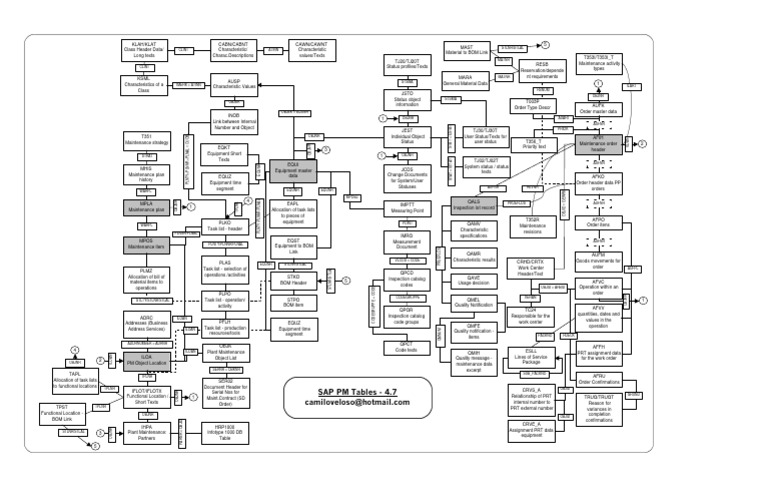 SAP PM Tables Overview and Details | PDF | Technology & Engineering