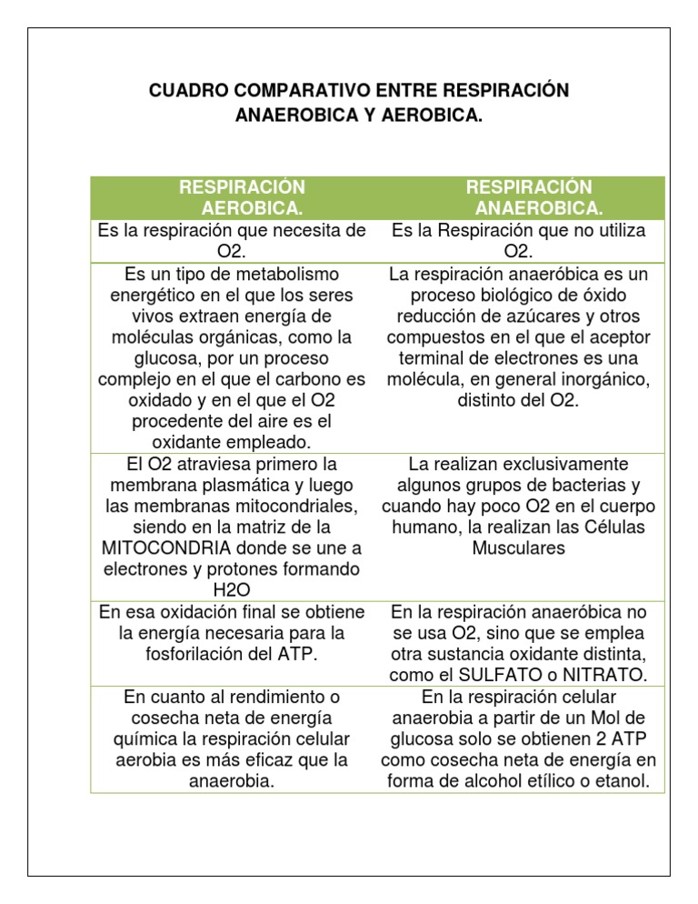 Cuadro Comparativo Entre Respiracion Anaerobica Y